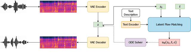 Figure 1 for LAFMA: A Latent Flow Matching Model for Text-to-Audio Generation