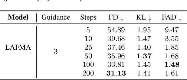 Figure 4 for LAFMA: A Latent Flow Matching Model for Text-to-Audio Generation