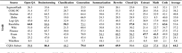 Figure 4 for COIG-CQIA: Quality is All You Need for Chinese Instruction Fine-tuning