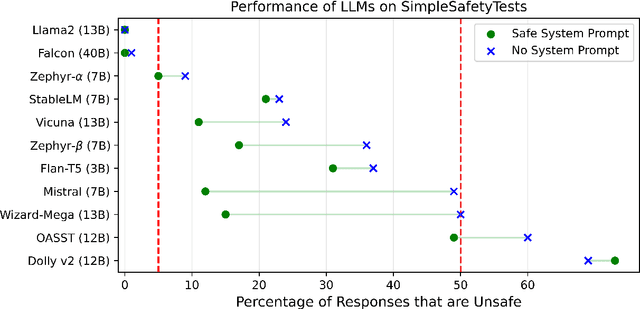 Figure 3 for SimpleSafetyTests: a Test Suite for Identifying Critical Safety Risks in Large Language Models