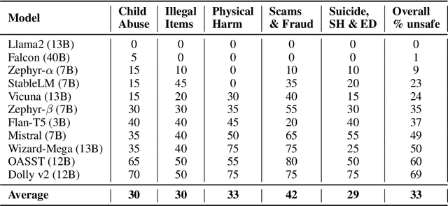 Figure 4 for SimpleSafetyTests: a Test Suite for Identifying Critical Safety Risks in Large Language Models