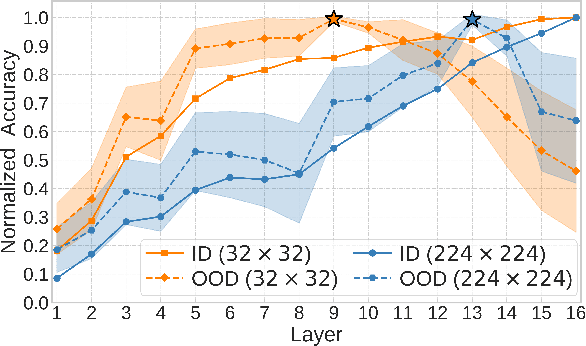 Figure 1 for What Variables Affect Out-Of-Distribution Generalization in Pretrained Models?