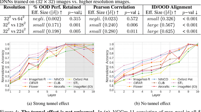 Figure 2 for What Variables Affect Out-Of-Distribution Generalization in Pretrained Models?