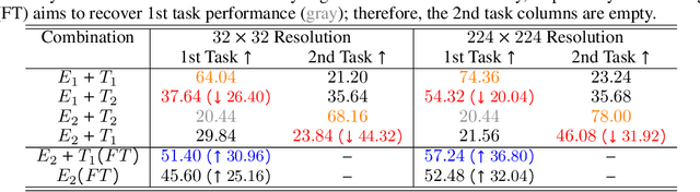 Figure 4 for What Variables Affect Out-Of-Distribution Generalization in Pretrained Models?