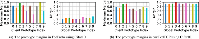 Figure 1 for FedTGP: Trainable Global Prototypes with Adaptive-Margin-Enhanced Contrastive Learning for Data and Model Heterogeneity in Federated Learning