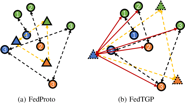 Figure 3 for FedTGP: Trainable Global Prototypes with Adaptive-Margin-Enhanced Contrastive Learning for Data and Model Heterogeneity in Federated Learning