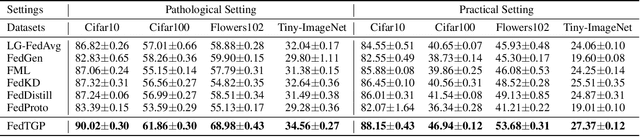 Figure 2 for FedTGP: Trainable Global Prototypes with Adaptive-Margin-Enhanced Contrastive Learning for Data and Model Heterogeneity in Federated Learning