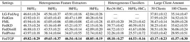 Figure 4 for FedTGP: Trainable Global Prototypes with Adaptive-Margin-Enhanced Contrastive Learning for Data and Model Heterogeneity in Federated Learning