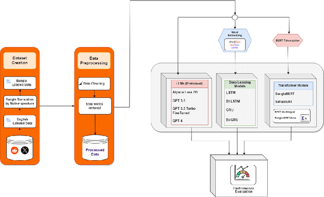 Figure 1 for Harnessing Large Language Models Over Transformer Models for Detecting Bengali Depressive Social Media Text: A Comprehensive Study