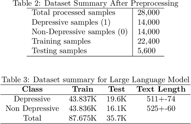 Figure 3 for Harnessing Large Language Models Over Transformer Models for Detecting Bengali Depressive Social Media Text: A Comprehensive Study