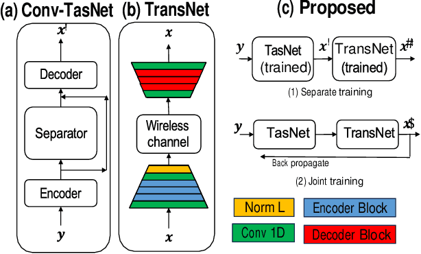 Figure 1 for Deep low-latency joint speech transmission and enhancement over a gaussian channel