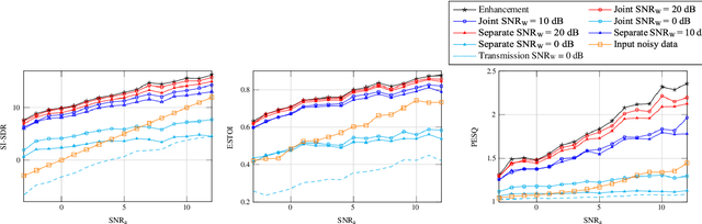 Figure 4 for Deep low-latency joint speech transmission and enhancement over a gaussian channel