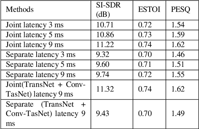 Figure 2 for Deep low-latency joint speech transmission and enhancement over a gaussian channel