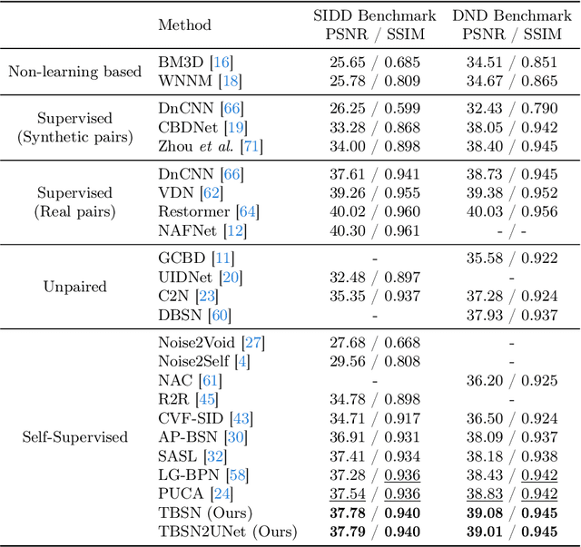 Figure 1 for TBSN: Transformer-Based Blind-Spot Network for Self-Supervised Image Denoising