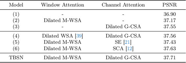 Figure 4 for TBSN: Transformer-Based Blind-Spot Network for Self-Supervised Image Denoising