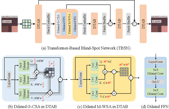 Figure 2 for TBSN: Transformer-Based Blind-Spot Network for Self-Supervised Image Denoising