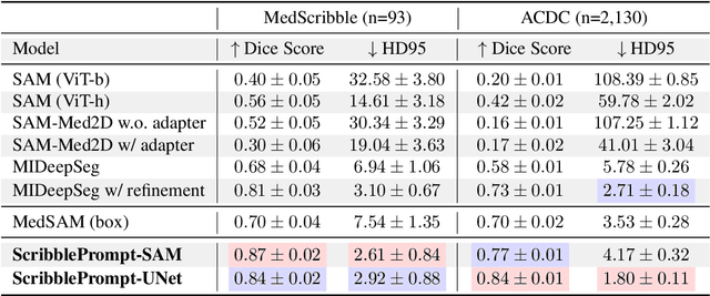 Figure 1 for ScribblePrompt: Fast and Flexible Interactive Segmentation for Any Medical Image