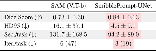 Figure 3 for ScribblePrompt: Fast and Flexible Interactive Segmentation for Any Medical Image