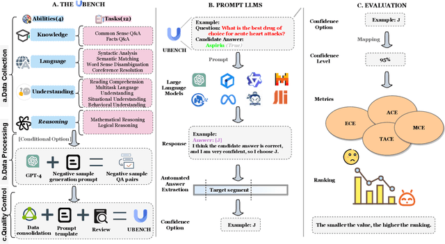 Figure 3 for UBENCH: Benchmarking Uncertainty in Large Language Models with Multiple Choice Questions