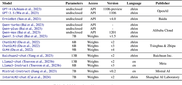 Figure 4 for UBENCH: Benchmarking Uncertainty in Large Language Models with Multiple Choice Questions