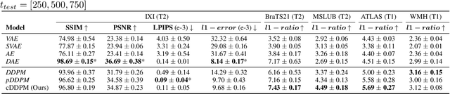 Figure 3 for Guided Reconstruction with Conditioned Diffusion Models for Unsupervised Anomaly Detection in Brain MRIs