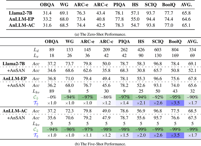 Figure 2 for Anchor-based Large Language Models