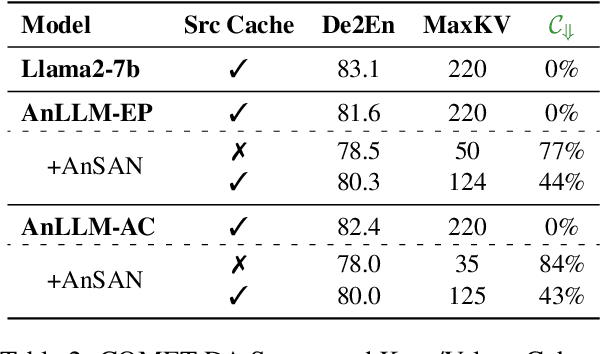 Figure 4 for Anchor-based Large Language Models