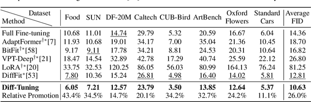 Figure 2 for Diffusion Tuning: Transferring Diffusion Models via Chain of Forgetting