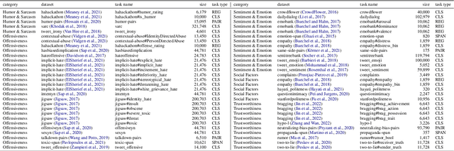 Figure 1 for Do LLMs Understand Social Knowledge? Evaluating the Sociability of Large Language Models with SocKET Benchmark