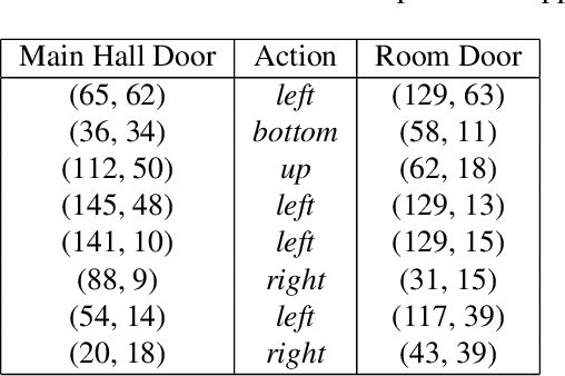 Figure 4 for On the Sample Efficiency of Abstractions and Potential-Based Reward Shaping in Reinforcement Learning