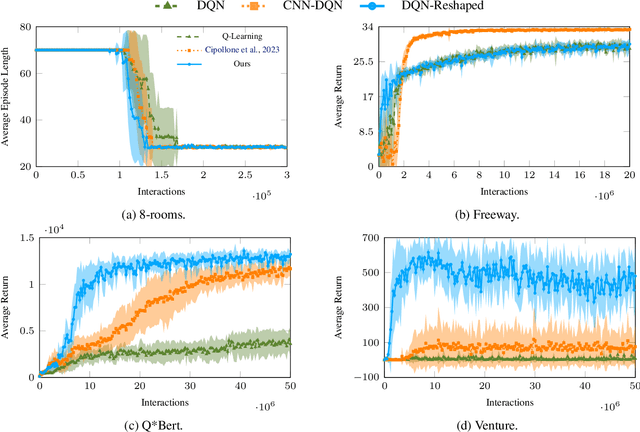 Figure 3 for On the Sample Efficiency of Abstractions and Potential-Based Reward Shaping in Reinforcement Learning