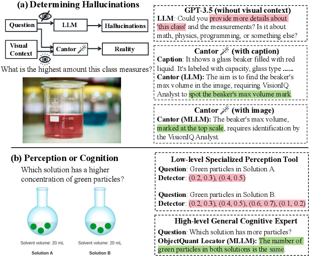 Figure 1 for Cantor: Inspiring Multimodal Chain-of-Thought of MLLM