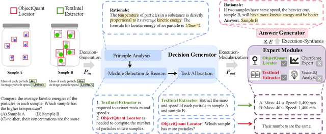 Figure 3 for Cantor: Inspiring Multimodal Chain-of-Thought of MLLM