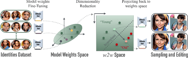 Figure 4 for Interpreting the Weight Space of Customized Diffusion Models