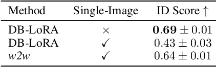 Figure 3 for Interpreting the Weight Space of Customized Diffusion Models