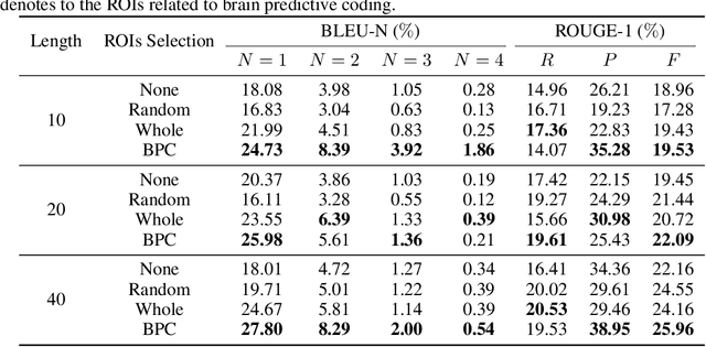 Figure 4 for Language Reconstruction with Brain Predictive Coding from fMRI Data