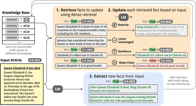 Figure 3 for Language Modeling with Editable External Knowledge