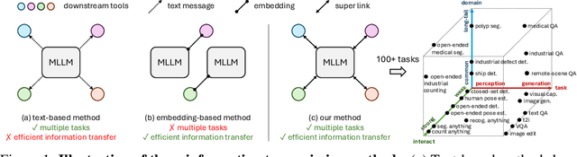 Figure 1 for VisionLLM v2: An End-to-End Generalist Multimodal Large Language Model for Hundreds of Vision-Language Tasks