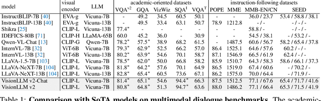 Figure 2 for VisionLLM v2: An End-to-End Generalist Multimodal Large Language Model for Hundreds of Vision-Language Tasks