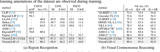 Figure 4 for VisionLLM v2: An End-to-End Generalist Multimodal Large Language Model for Hundreds of Vision-Language Tasks