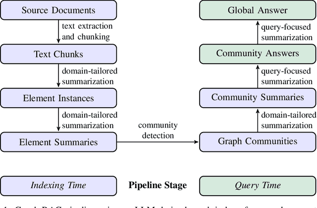 Figure 1 for From Local to Global: A Graph RAG Approach to Query-Focused Summarization