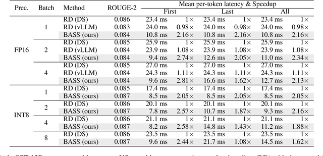 Figure 2 for BASS: Batched Attention-optimized Speculative Sampling