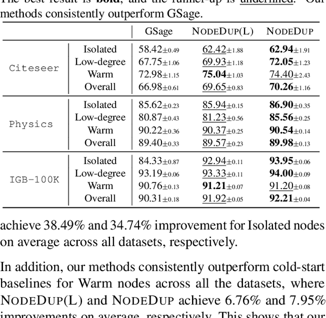 Figure 4 for Node Duplication Improves Cold-start Link Prediction