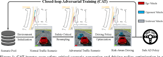 Figure 1 for CAT: Closed-loop Adversarial Training for Safe End-to-End Driving