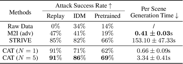 Figure 2 for CAT: Closed-loop Adversarial Training for Safe End-to-End Driving