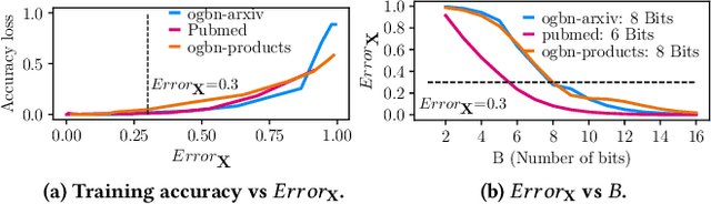 Figure 3 for Tango: rethinking quantization for graph neural network training on GPUs