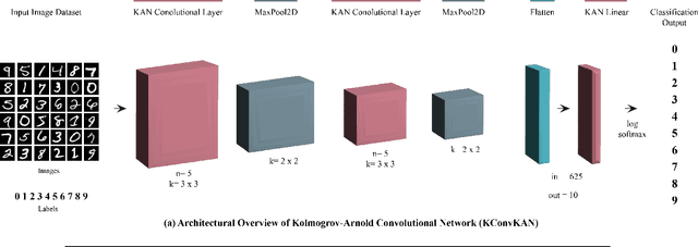 Figure 3 for Suitability of KANs for Computer Vision: A preliminary investigation