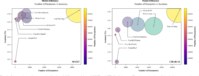 Figure 4 for Suitability of KANs for Computer Vision: A preliminary investigation