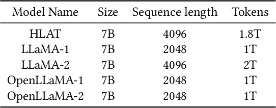 Figure 2 for HLAT: High-quality Large Language Model Pre-trained on AWS Trainium