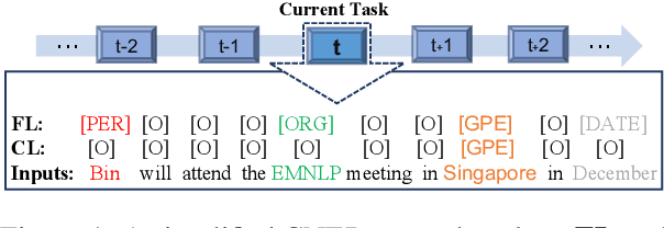 Figure 1 for Continual Named Entity Recognition without Catastrophic Forgetting